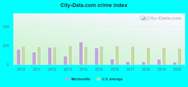 City-data.com crime index in Martinsville, IL