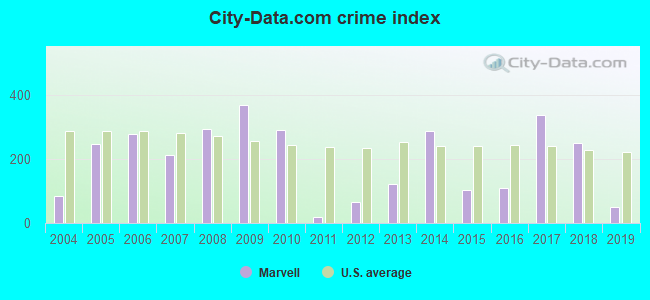 City-Data.com crime index