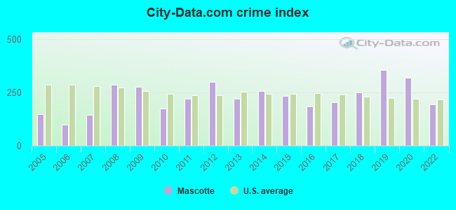 City-Data.com crime index