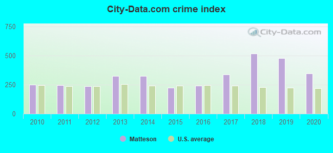 City-data.com crime index in Matteson, IL