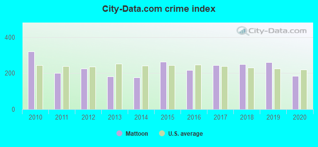 City-data.com crime index in Mattoon, IL