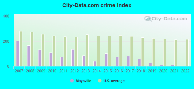 City-data.com crime index in Maysville, GA