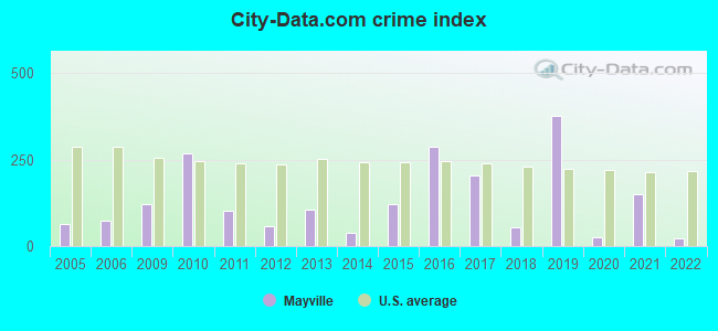 City-data.com crime index in Mayville, MI