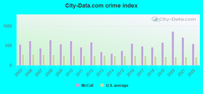 City-data.com crime index in McColl, SC