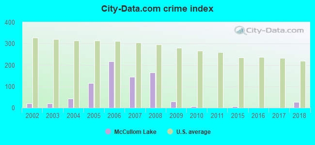 City-Data.com crime index