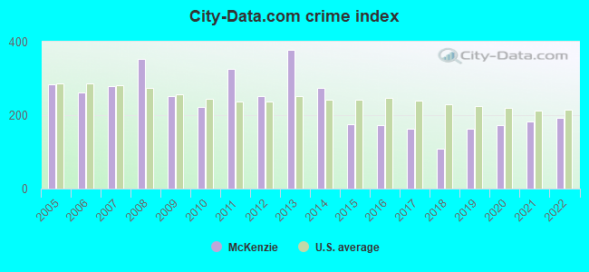 City-Data.com crime index