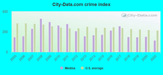 City-Data.com crime index