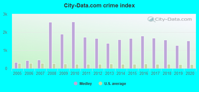 City-data.com crime index in Medley, FL