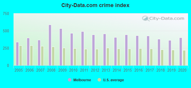 City-data.com crime index in Melbourne, FL