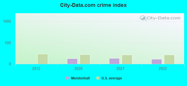 City-data.com crime index in Mendenhall, MS