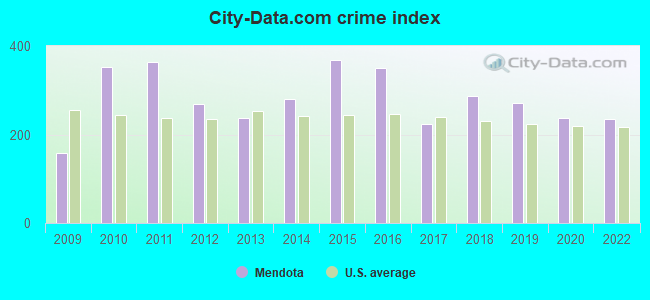 City-data.com crime index in Mendota, CA