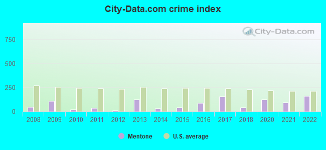 City-Data.com crime index