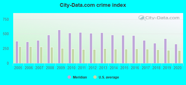 City-data.com crime index in Meridian, MS