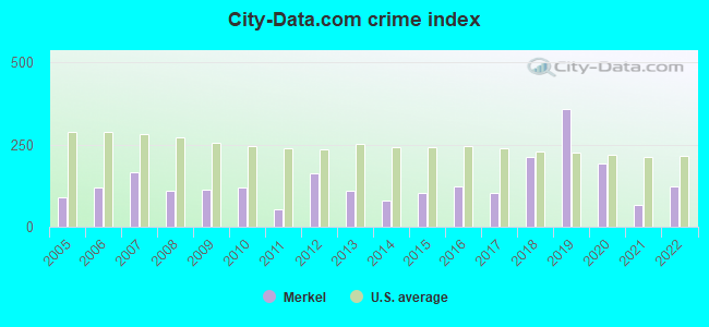 City-data.com crime index in Merkel, TX