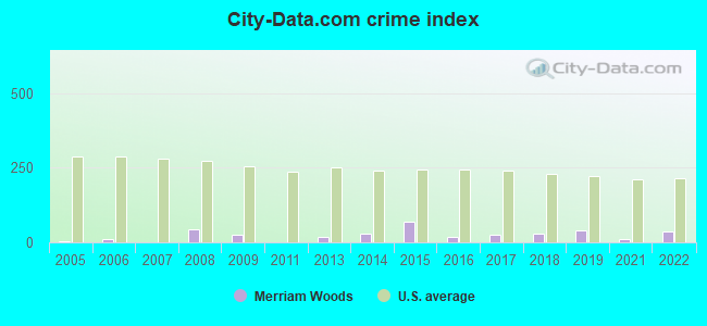 City-data.com crime index in Merriam Woods, MO