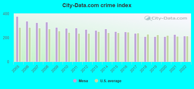 City-data.com crime index in Mesa, AZ