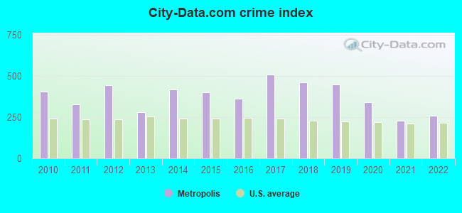 City-data.com crime index in Metropolis, IL