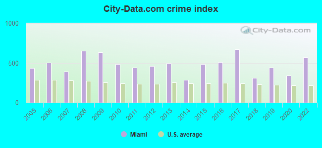 City-data.com crime index in Miami, AZ