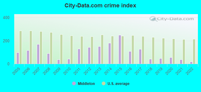 City-Data.com crime index