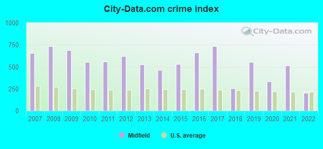 City-data.com crime index in Midfield, AL