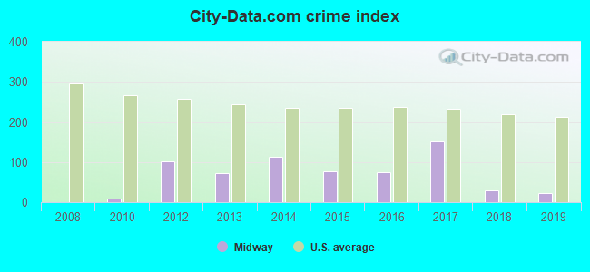 City-data.com crime index in Midway, PA