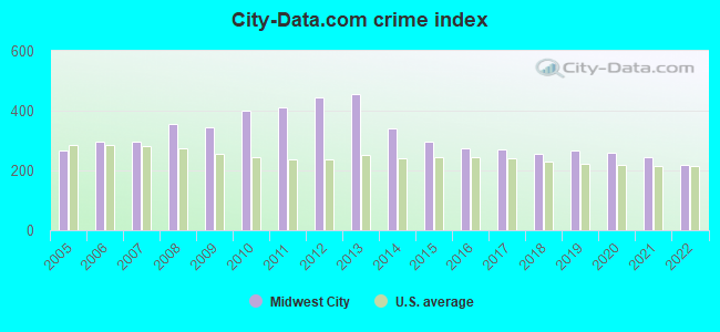City-data.com crime index in Midwest City, OK