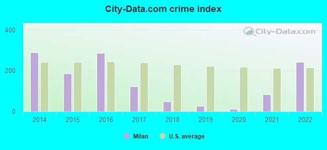 City-data.com crime index in Milan, NM