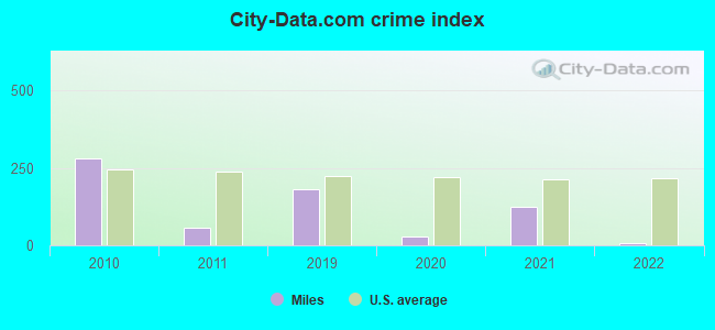 City-data.com crime index in Miles, TX