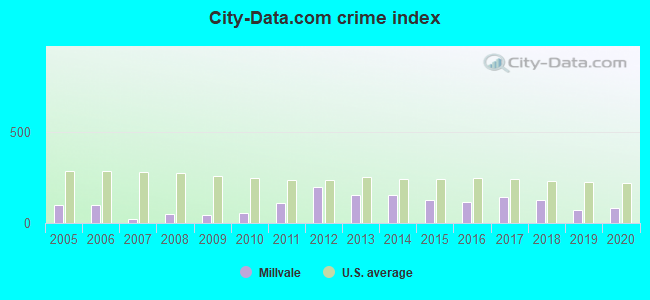 City-data.com crime index in Millvale, PA