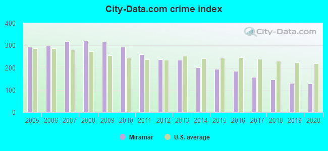 City-data.com crime index in Miramar, FL