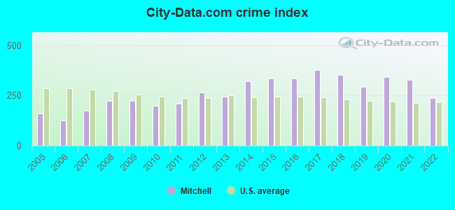 City-data.com crime index in Mitchell, SD