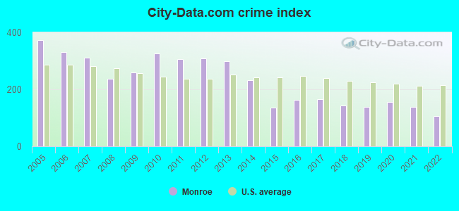 City-data.com crime index in Monroe, OH