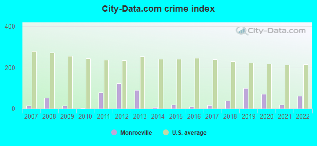 City-data.com crime index in Monroeville, OH