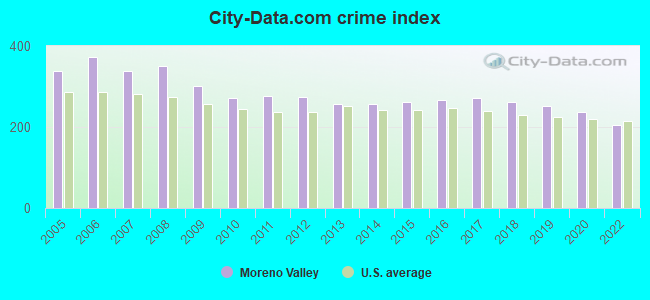 City-data.com crime index in Moreno Valley, CA