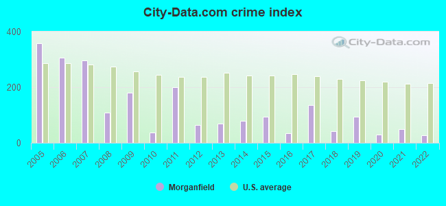 City-data.com crime index in Morganfield, KY