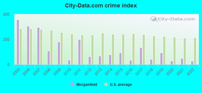 City-Data.com crime index