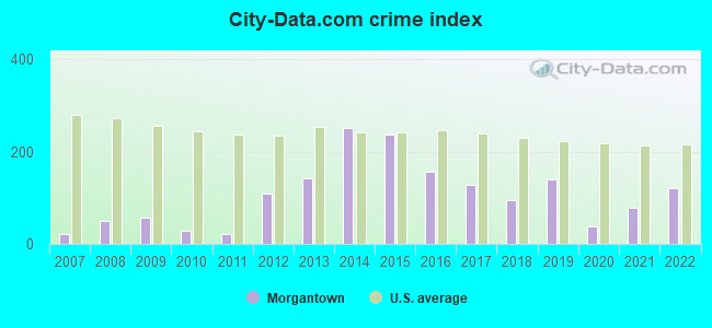 City-data.com crime index in Morgantown, KY