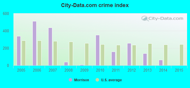 City-data.com crime index in Morrison, CO