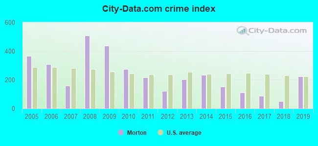 City-data.com crime index in Morton, WA