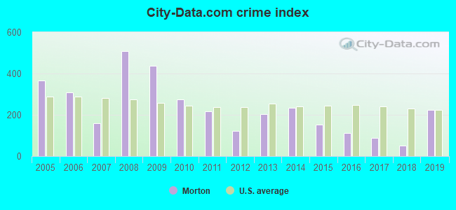 City-Data.com crime index