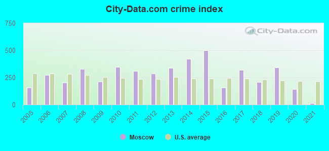 City-data.com crime index in Moscow, TN