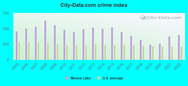 City-data.com crime index in Moses Lake, WA