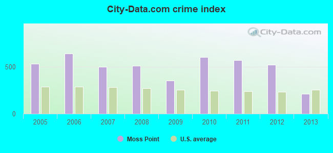 City-data.com crime index in Moss Point, MS