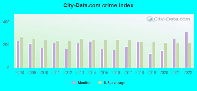 City-data.com crime index in Moulton, AL