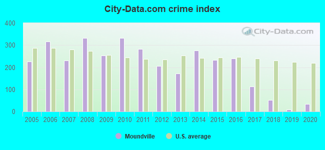 City-data.com crime index in Moundville, AL