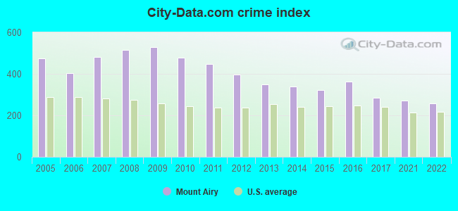 City-data.com crime index in Mount Airy, NC