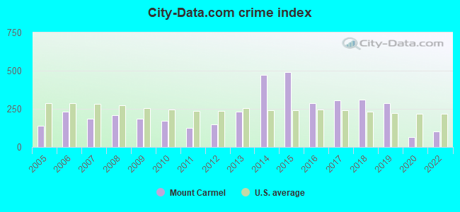 City-data.com crime index in Mount Carmel, PA