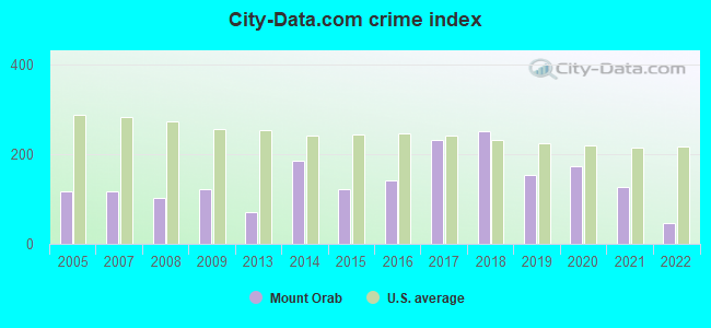 City-data.com crime index in Mount Orab, OH