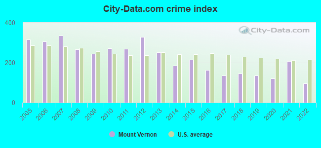 City-data.com crime index in Mount Vernon, MO