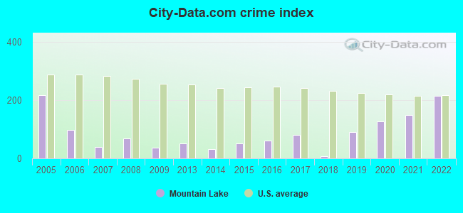 City-data.com crime index in Mountain Lake, MN